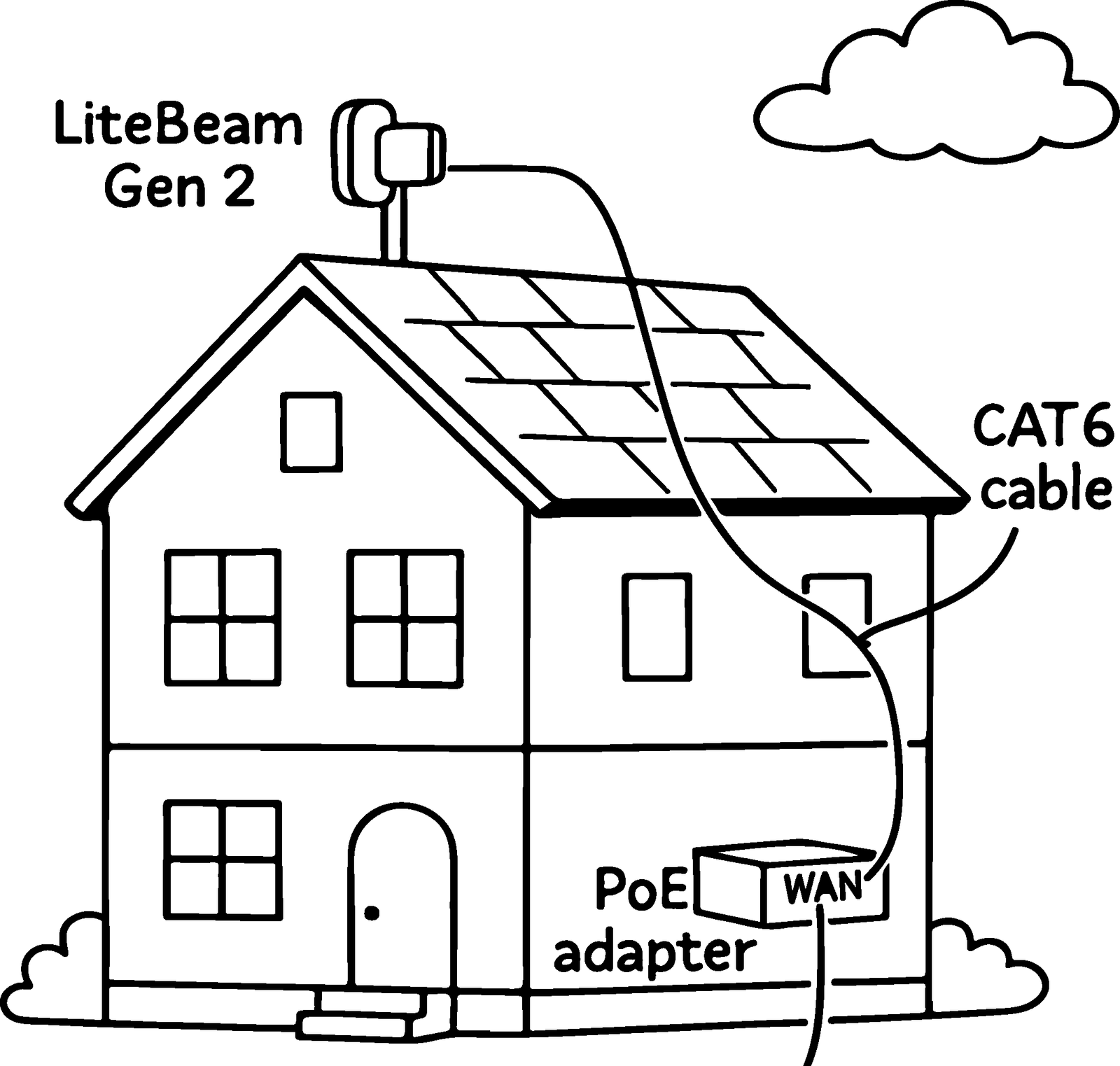 Wireless Receiver (UBNT LiteBeam Gen 2) installed on a rooftop with Cat6 cable connected.